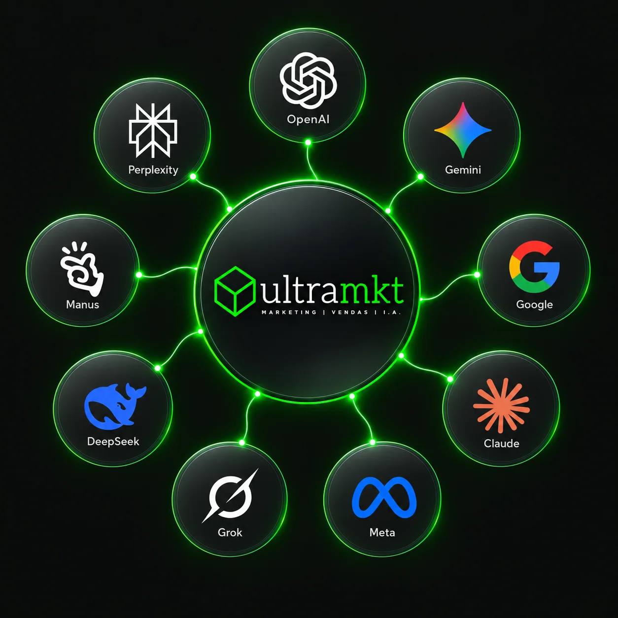 Ultra Marketing no centro de um ecossistema conectado de inteligência artificial: OpenAI, Gemini, Google, Claude, Meta, Grok, DeepSeek, Manus e Perplexity.